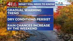A gradual warm up on the way — Macon Sports news